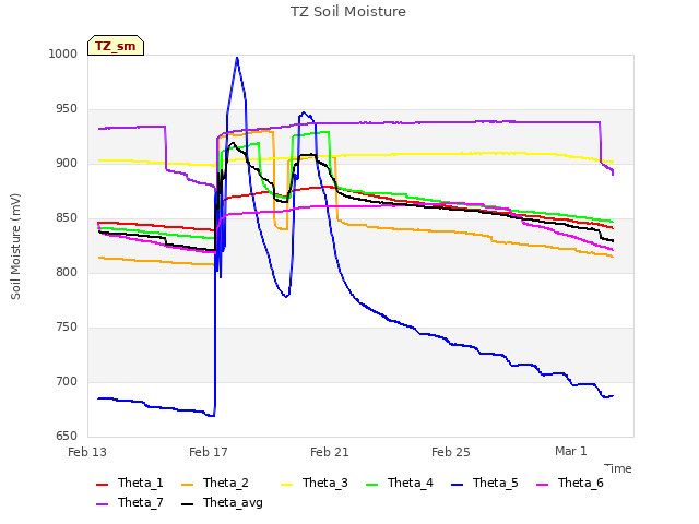 Explore the graph:TZ Soil Moisture in a new window