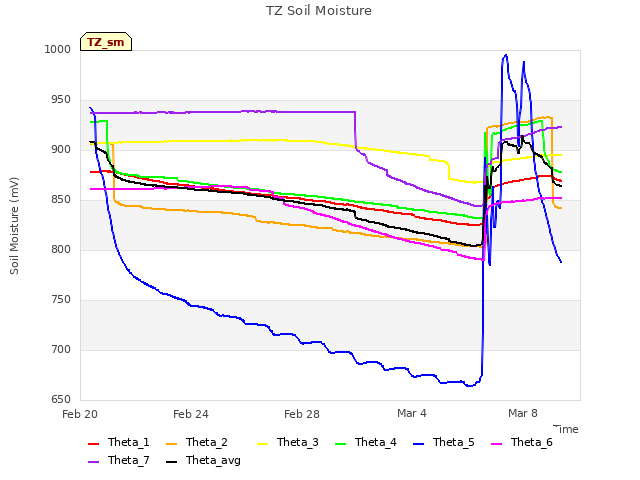 Explore the graph:TZ Soil Moisture in a new window