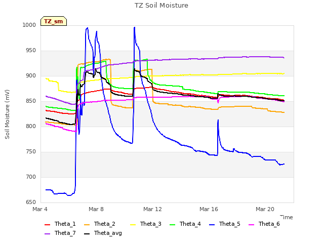 Explore the graph:TZ Soil Moisture in a new window