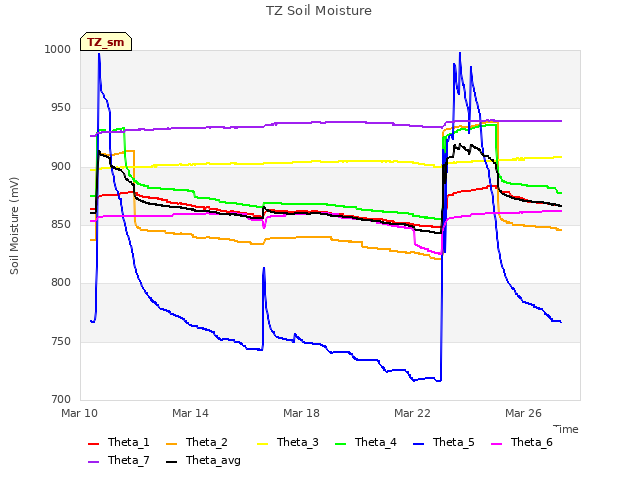 Explore the graph:TZ Soil Moisture in a new window