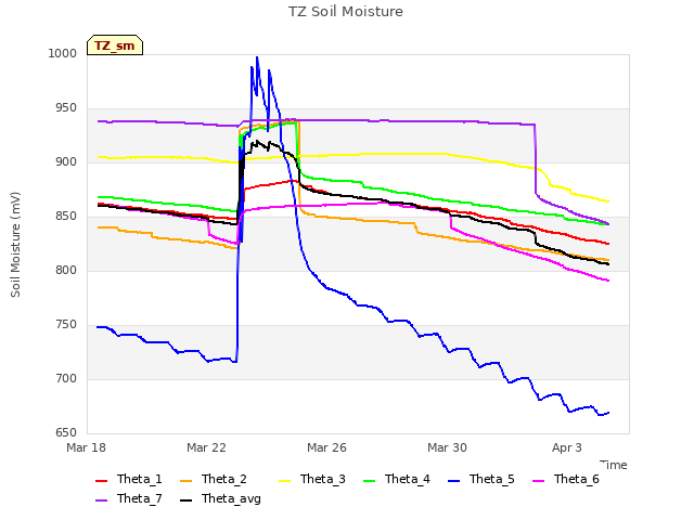 Explore the graph:TZ Soil Moisture in a new window