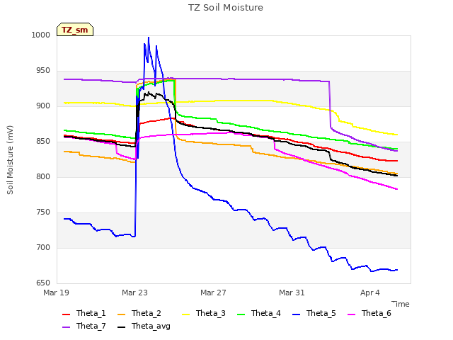 Explore the graph:TZ Soil Moisture in a new window