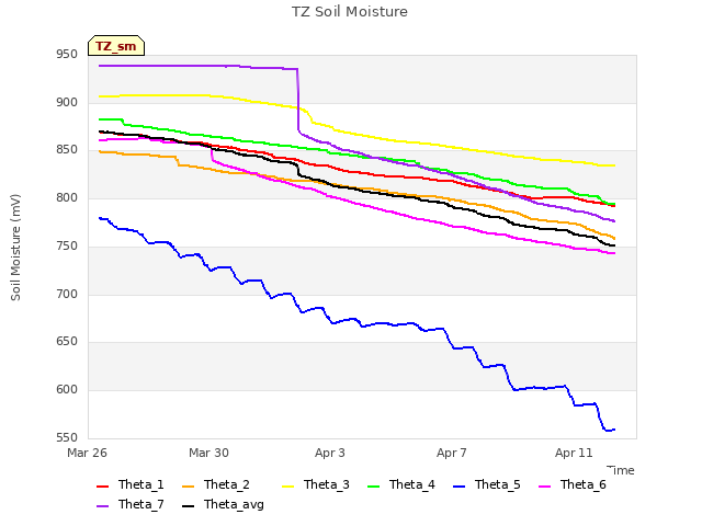 Explore the graph:TZ Soil Moisture in a new window