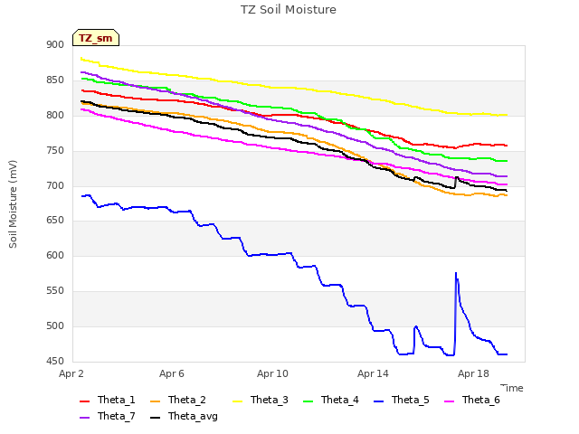 Explore the graph:TZ Soil Moisture in a new window