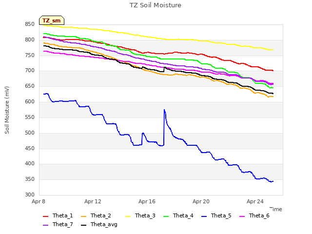 Explore the graph:TZ Soil Moisture in a new window