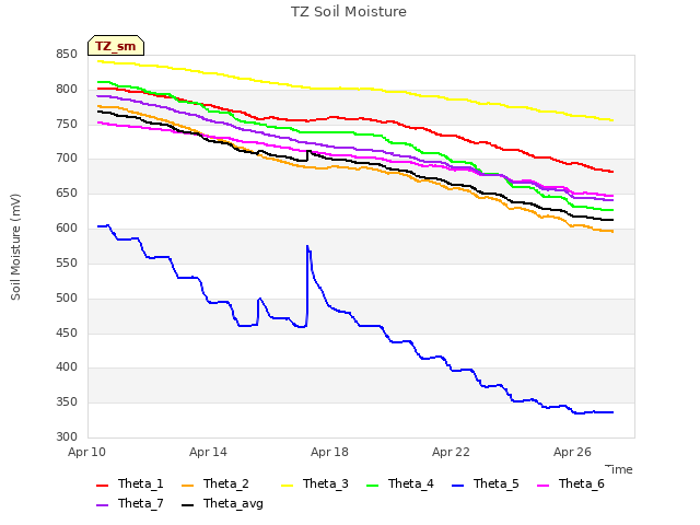 Explore the graph:TZ Soil Moisture in a new window