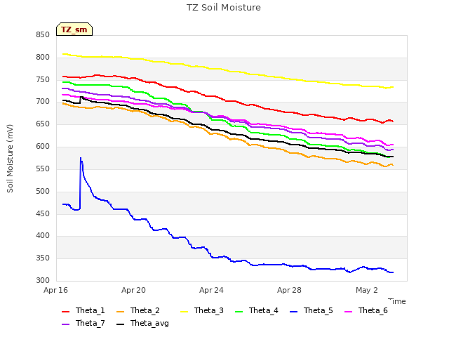 Explore the graph:TZ Soil Moisture in a new window