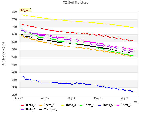 Explore the graph:TZ Soil Moisture in a new window