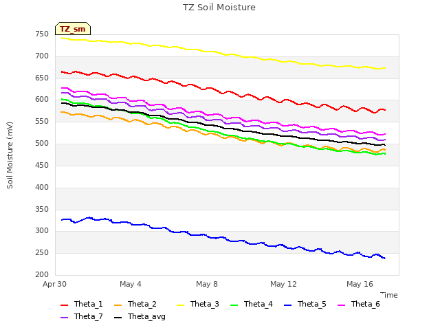 Explore the graph:TZ Soil Moisture in a new window