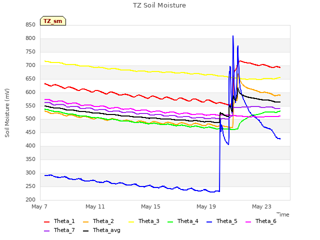 Explore the graph:TZ Soil Moisture in a new window