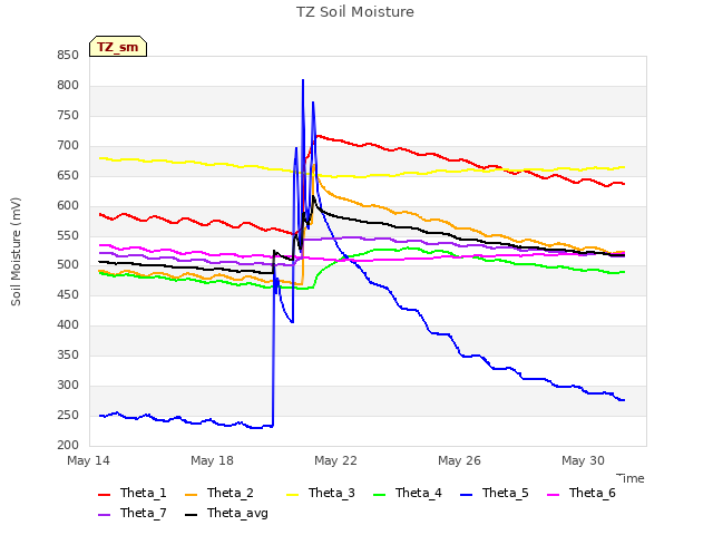 Explore the graph:TZ Soil Moisture in a new window