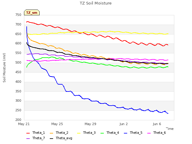 Explore the graph:TZ Soil Moisture in a new window