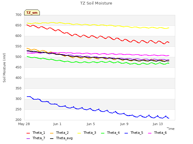 Explore the graph:TZ Soil Moisture in a new window