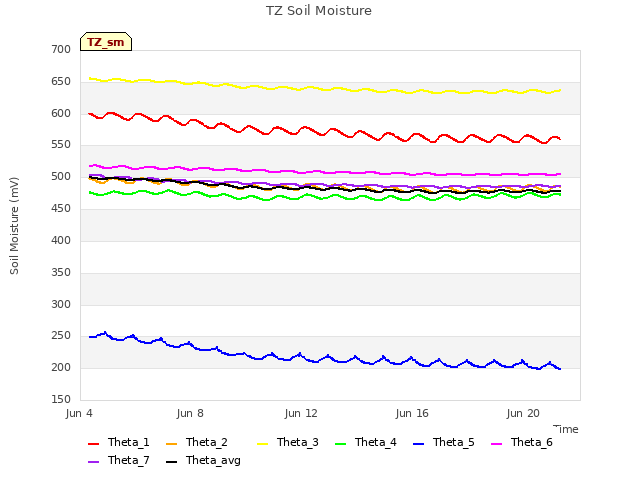 Explore the graph:TZ Soil Moisture in a new window