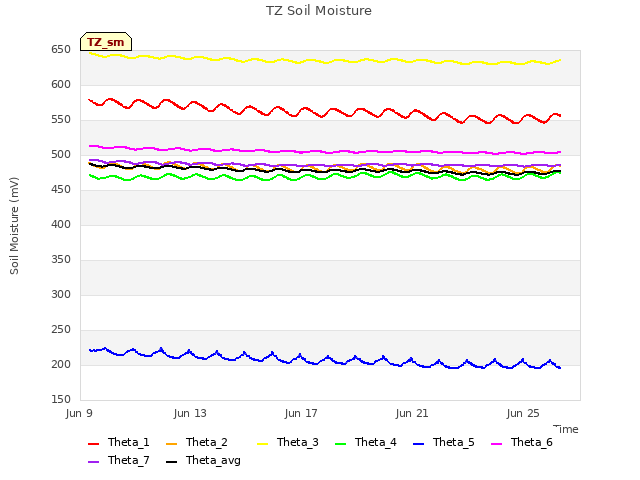 Explore the graph:TZ Soil Moisture in a new window