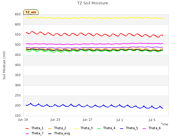 Explore the graph:TZ Soil Moisture in a new window