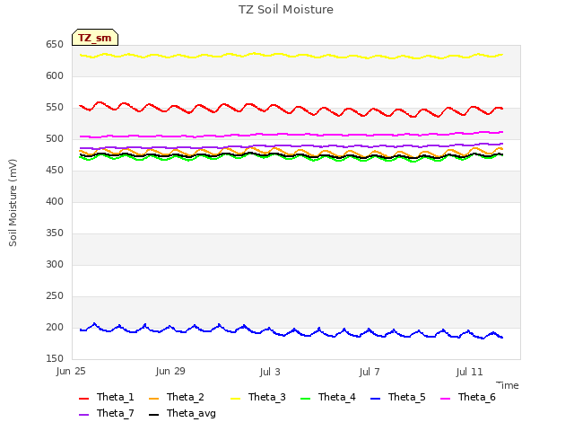 Explore the graph:TZ Soil Moisture in a new window