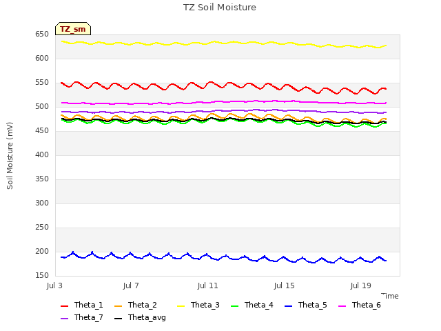 Explore the graph:TZ Soil Moisture in a new window