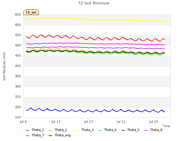 Explore the graph:TZ Soil Moisture in a new window