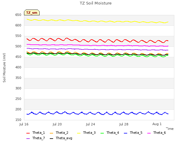 Explore the graph:TZ Soil Moisture in a new window