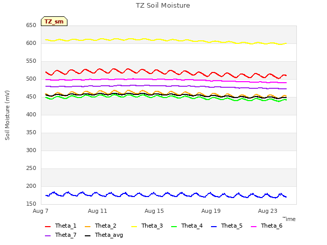 Explore the graph:TZ Soil Moisture in a new window