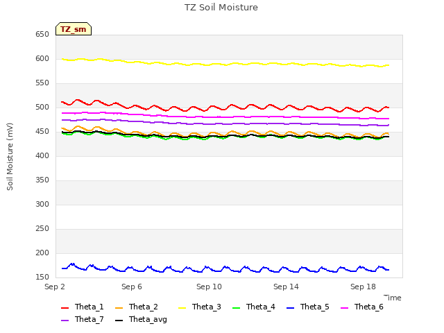 Explore the graph:TZ Soil Moisture in a new window