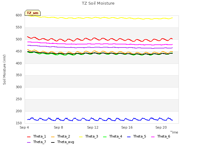 Explore the graph:TZ Soil Moisture in a new window