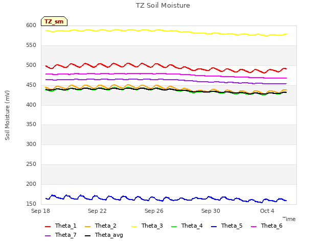 Explore the graph:TZ Soil Moisture in a new window