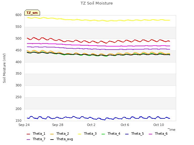 Explore the graph:TZ Soil Moisture in a new window