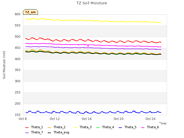 Explore the graph:TZ Soil Moisture in a new window