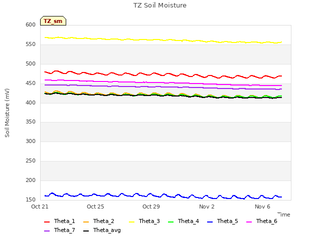 Explore the graph:TZ Soil Moisture in a new window