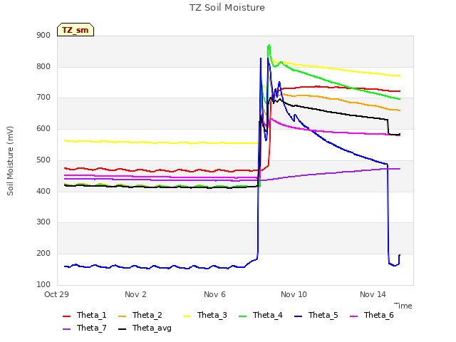 Explore the graph:TZ Soil Moisture in a new window