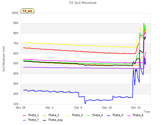 Explore the graph:TZ Soil Moisture in a new window