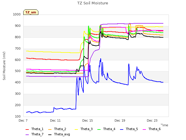 Explore the graph:TZ Soil Moisture in a new window