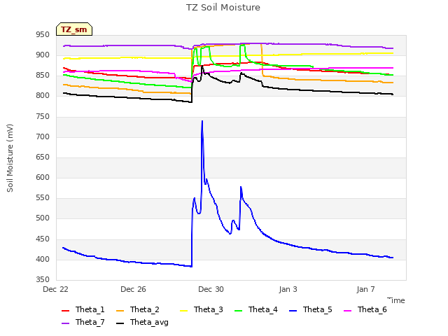 Explore the graph:TZ Soil Moisture in a new window