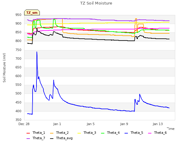 Explore the graph:TZ Soil Moisture in a new window