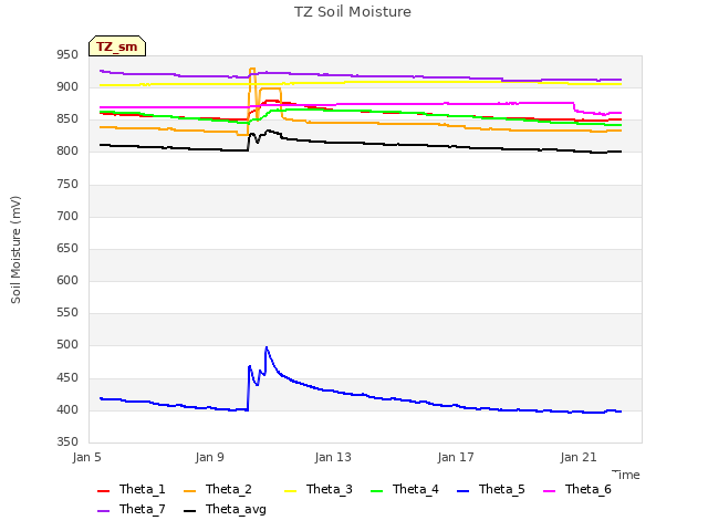 Explore the graph:TZ Soil Moisture in a new window