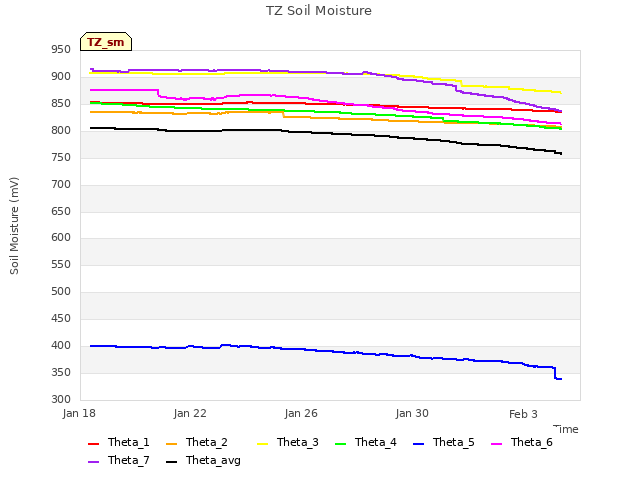 Explore the graph:TZ Soil Moisture in a new window