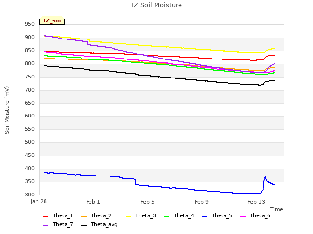 Explore the graph:TZ Soil Moisture in a new window