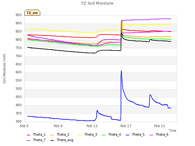 Explore the graph:TZ Soil Moisture in a new window