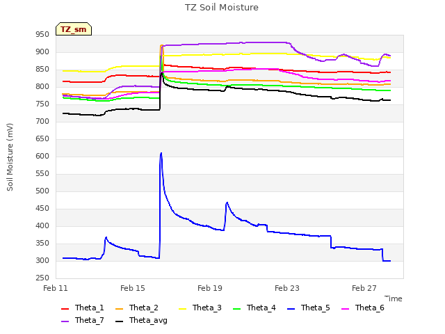 Explore the graph:TZ Soil Moisture in a new window