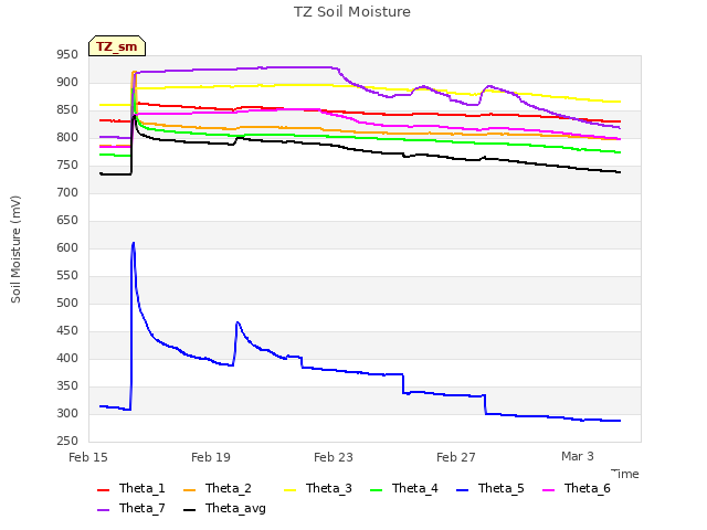 Explore the graph:TZ Soil Moisture in a new window