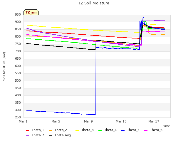 Explore the graph:TZ Soil Moisture in a new window