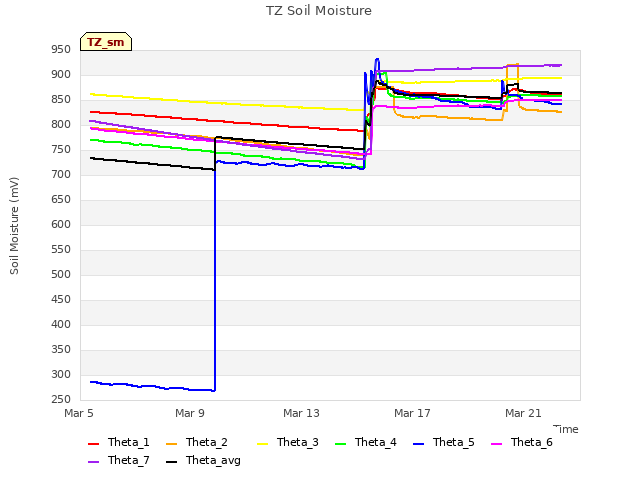 Explore the graph:TZ Soil Moisture in a new window