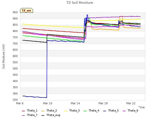 Explore the graph:TZ Soil Moisture in a new window