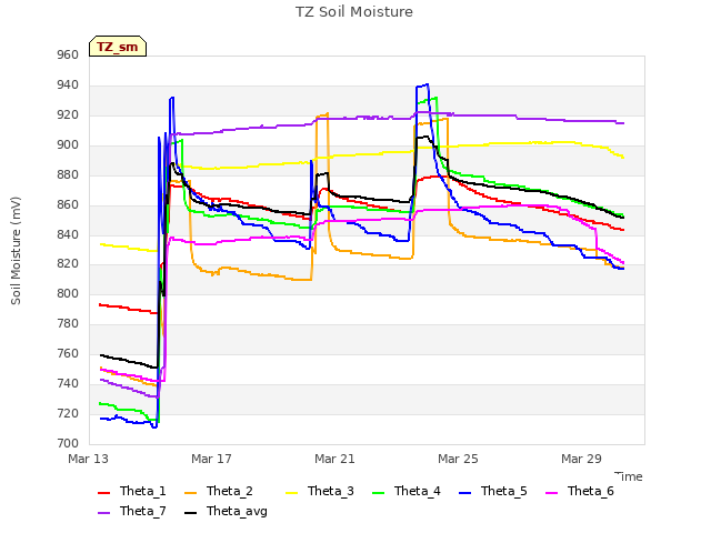 Explore the graph:TZ Soil Moisture in a new window