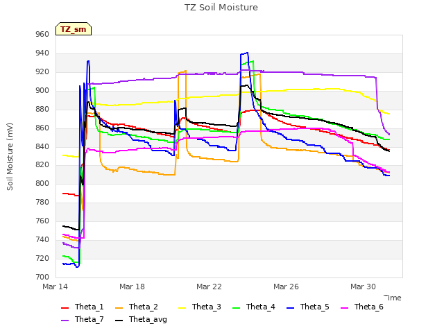 Explore the graph:TZ Soil Moisture in a new window