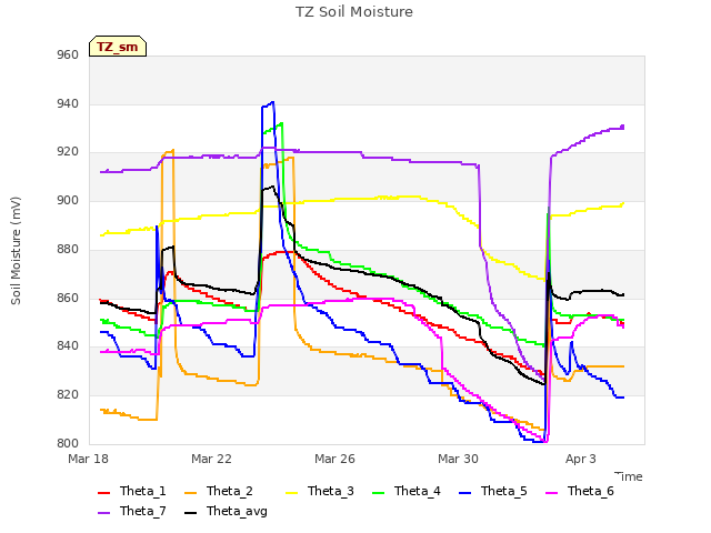 Explore the graph:TZ Soil Moisture in a new window