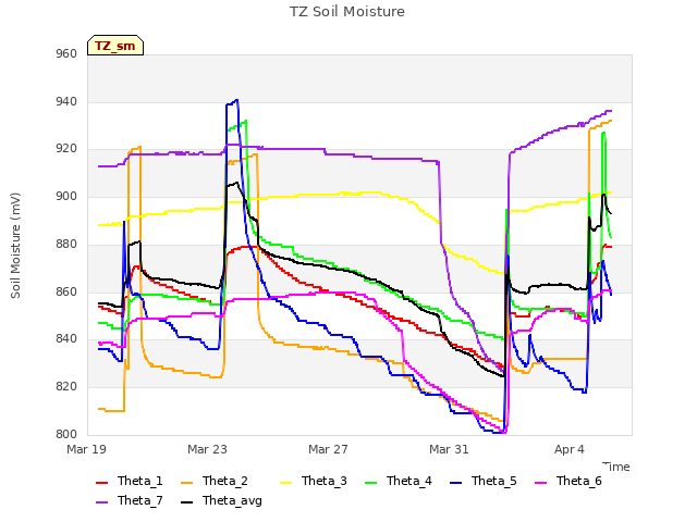 Explore the graph:TZ Soil Moisture in a new window