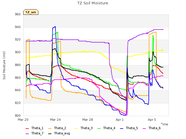 Explore the graph:TZ Soil Moisture in a new window